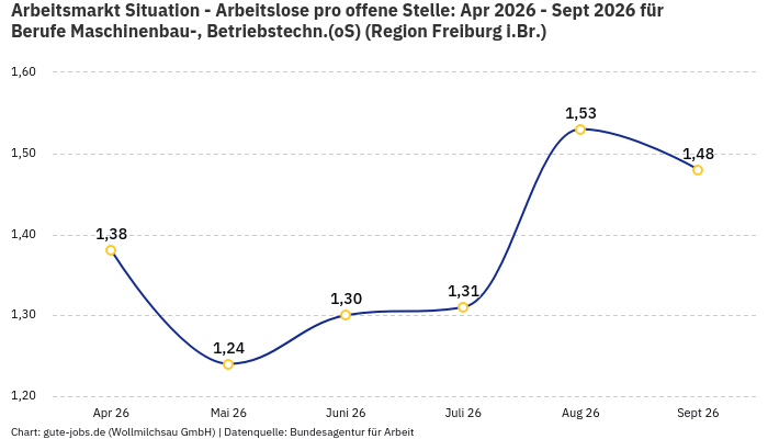 Arbeitsmarkt Situation - Arbeitslose pro offene Stelle: Apr 2026 - Sept 2026 | Für Berufe Maschinenbau-, Betriebstechn.(oS) | Region Freiburg i.Br.