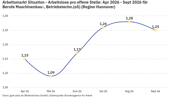 Arbeitsmarkt Situation - Arbeitslose pro offene Stelle: Apr 2026 - Sept 2026 | Für Berufe Maschinenbau-, Betriebstechn.(oS) | Region Hannover