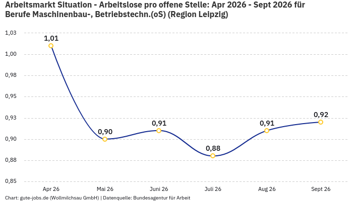 Arbeitsmarkt Situation - Arbeitslose pro offene Stelle: Apr 2026 - Sept 2026 | Für Berufe Maschinenbau-, Betriebstechn.(oS) | Region Leipzig Arbeitsmarkt Situation - Arbeitslose pro offene Stelle: Apr 2026 - Sept 2026 | Für Berufe Maschinenbau-, Betriebstechn.(oS) | Region Leipzig