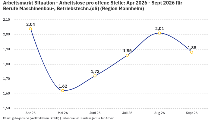 Arbeitsmarkt Situation - Arbeitslose pro offene Stelle: Apr 2026 - Sept 2026 | Für Berufe Maschinenbau-, Betriebstechn.(oS) | Region Mannheim