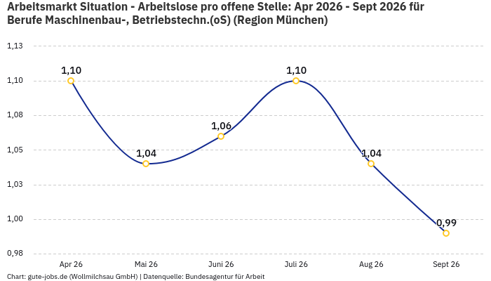 Arbeitsmarkt Situation - Arbeitslose pro offene Stelle: Apr 2026 - Sept 2026 | Für Berufe Maschinenbau-, Betriebstechn.(oS) | Region München Arbeitsmarkt Situation - Arbeitslose pro offene Stelle: Apr 2026 - Sept 2026 | Für Berufe Maschinenbau-, Betriebstechn.(oS) | Region München