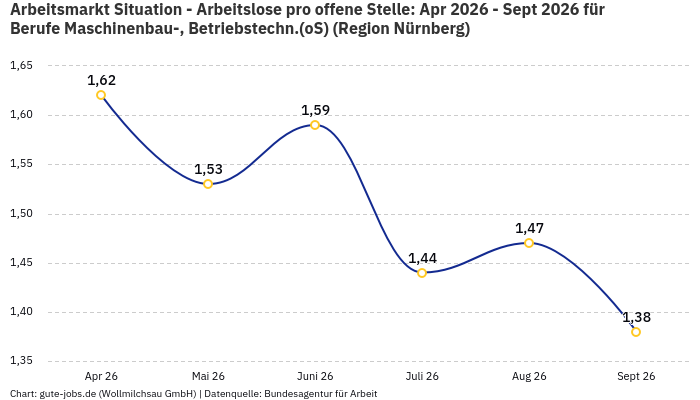 Arbeitsmarkt Situation - Arbeitslose pro offene Stelle: Apr 2026 - Sept 2026 | Für Berufe Maschinenbau-, Betriebstechn.(oS) | Region Nürnberg