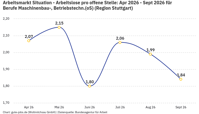 Arbeitsmarkt Situation - Arbeitslose pro offene Stelle: Apr 2026 - Sept 2026 | Für Berufe Maschinenbau-, Betriebstechn.(oS) | Region Stuttgart