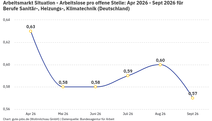 Arbeitsmarkt Situation - Arbeitslose pro offene Stelle: Apr 2026 - Sept 2026 | Für Berufe Sanitär-, Heizungs-, Klimatechnik | Bundesland Deutschland