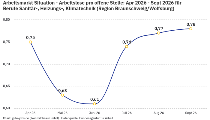 Arbeitsmarkt Situation - Arbeitslose pro offene Stelle: Apr 2026 - Sept 2026 | Für Berufe Sanitär-, Heizungs-, Klimatechnik | Region Braunschweig/Wolfsburg
