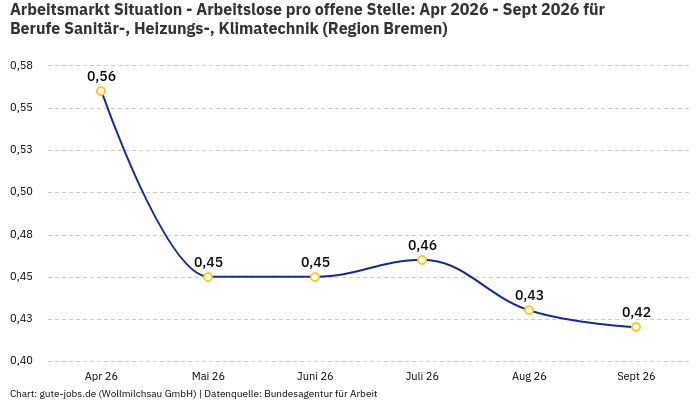 Arbeitsmarkt Situation - Arbeitslose pro offene Stelle: Apr 2026 - Sept 2026 | Für Berufe Sanitär-, Heizungs-, Klimatechnik | Region Bremen