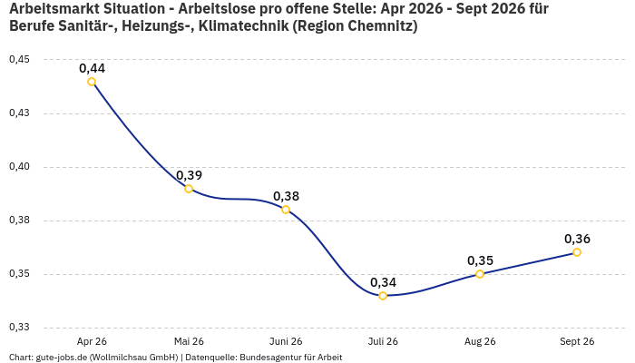 Arbeitsmarkt Situation - Arbeitslose pro offene Stelle: Apr 2026 - Sept 2026 | Für Berufe Sanitär-, Heizungs-, Klimatechnik | Region Chemnitz