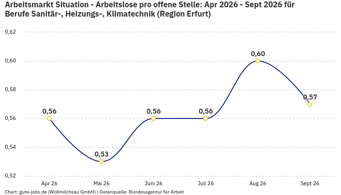 Arbeitsmarkt Situation - Arbeitslose pro offene Stelle: Apr 2026 - Sept 2026 | Für Berufe Sanitär-, Heizungs-, Klimatechnik | Region Erfurt