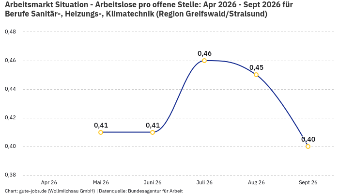 Arbeitsmarkt Situation - Arbeitslose pro offene Stelle: Apr 2026 - Sept 2026 | Für Berufe Sanitär-, Heizungs-, Klimatechnik | Region Greifswald/Stralsund Arbeitsmarkt Situation - Arbeitslose pro offene Stelle: Apr 2026 - Sept 2026 | Für Berufe Sanitär-, Heizungs-, Klimatechnik | Region Greifswald/Stralsund