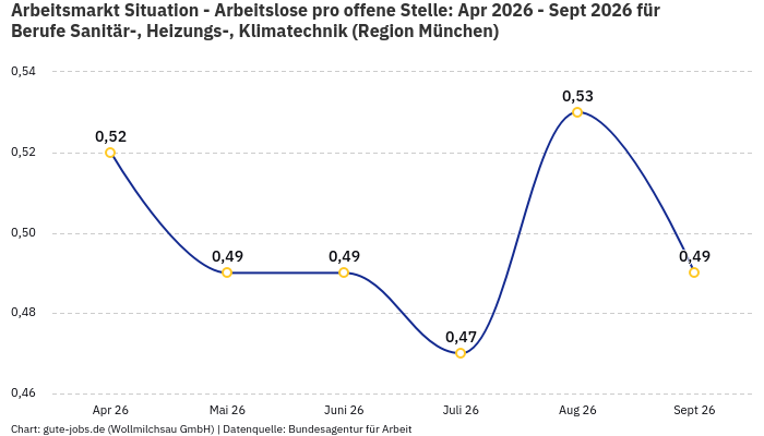 Arbeitsmarkt Situation - Arbeitslose pro offene Stelle: Apr 2026 - Sept 2026 | Für Berufe Sanitär-, Heizungs-, Klimatechnik | Region München Arbeitsmarkt Situation - Arbeitslose pro offene Stelle: Apr 2026 - Sept 2026 | Für Berufe Sanitär-, Heizungs-, Klimatechnik | Region München