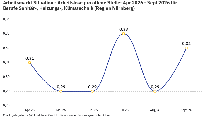 Arbeitsmarkt Situation - Arbeitslose pro offene Stelle: Apr 2026 - Sept 2026 | Für Berufe Sanitär-, Heizungs-, Klimatechnik | Region Nürnberg Arbeitsmarkt Situation - Arbeitslose pro offene Stelle: Apr 2026 - Sept 2026 | Für Berufe Sanitär-, Heizungs-, Klimatechnik | Region Nürnberg