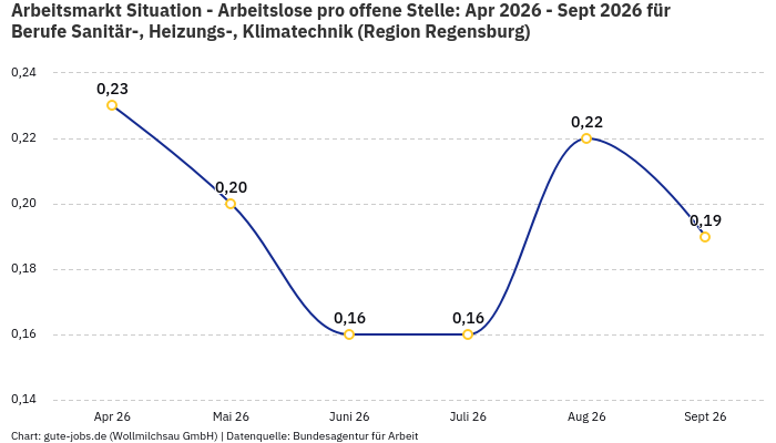 Arbeitsmarkt Situation - Arbeitslose pro offene Stelle: Apr 2026 - Sept 2026 | Für Berufe Sanitär-, Heizungs-, Klimatechnik | Region Regensburg