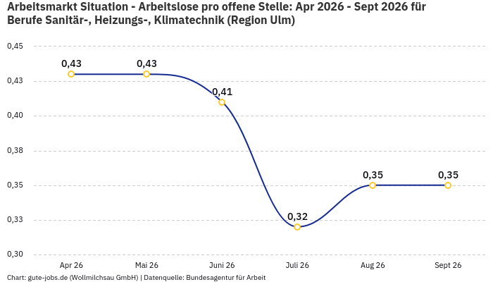 Arbeitsmarkt Situation - Arbeitslose pro offene Stelle: Apr 2026 - Sept 2026 | Für Berufe Sanitär-, Heizungs-, Klimatechnik | Region Ulm