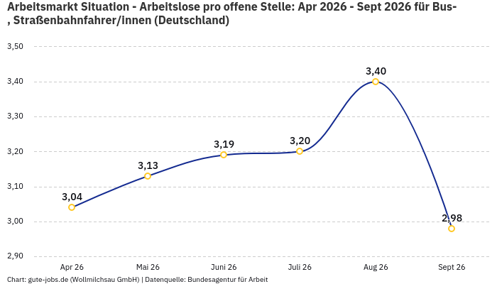 Arbeitsmarkt Situation - Arbeitslose pro offene Stelle: Apr 2026 - Sept 2026 | Für Bus-, Straßenbahnfahrer/innen | Bundesland Deutschland