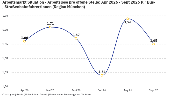 Arbeitsmarkt Situation - Arbeitslose pro offene Stelle: Apr 2026 - Sept 2026 | Für Bus-, Straßenbahnfahrer/innen | Region München