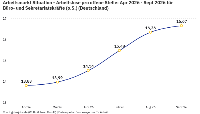 Arbeitsmarkt Situation - Arbeitslose pro offene Stelle: Apr 2026 - Sept 2026 | Für Büro- und Sekretariatskräfte (o.S.) | Bundesland Deutschland