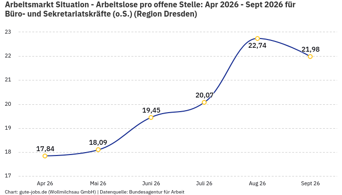 Arbeitsmarkt Situation - Arbeitslose pro offene Stelle: Apr 2026 - Sept 2026 | Für Büro- und Sekretariatskräfte (o.S.) | Region Dresden