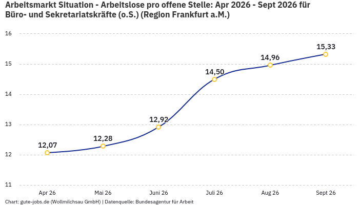 Arbeitsmarkt Situation - Arbeitslose pro offene Stelle: Apr 2026 - Sept 2026 | Für Büro- und Sekretariatskräfte (o.S.) | Region Frankfurt a.M.