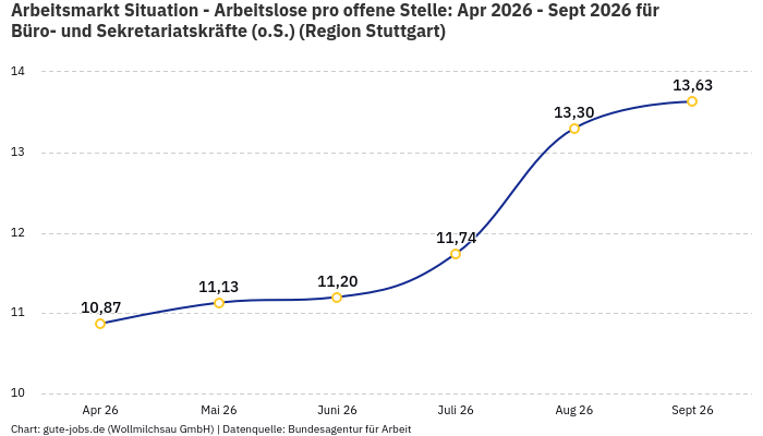Arbeitsmarkt Situation - Arbeitslose pro offene Stelle: Apr 2026 - Sept 2026 | Für Büro- und Sekretariatskräfte (o.S.) | Region Stuttgart
