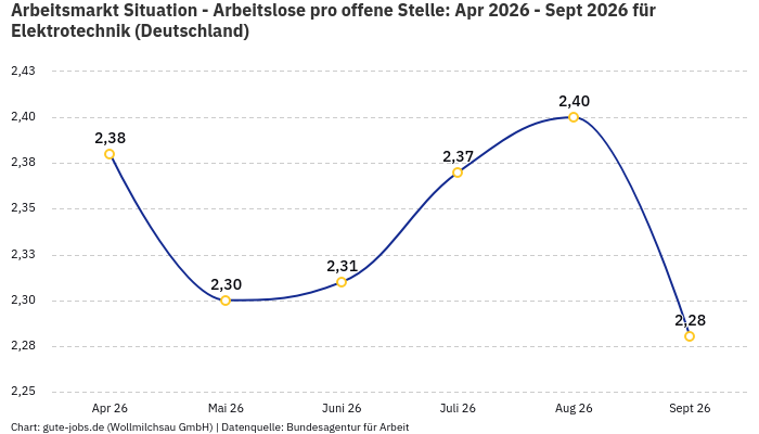 Arbeitsmarkt Situation - Arbeitslose pro offene Stelle: Apr 2026 - Sept 2026 | Für Elektrotechnik | Bundesland Deutschland Arbeitsmarkt Situation - Arbeitslose pro offene Stelle: Apr 2026 - Sept 2026 | Für Elektrotechnik | Bundesland Deutschland