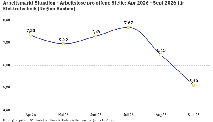 Arbeitsmarkt Situation - Arbeitslose pro offene Stelle: Apr 2026 - Sept 2026 | Für Elektrotechnik | Region Aachen Arbeitsmarkt Situation - Arbeitslose pro offene Stelle: Apr 2026 - Sept 2026 | Für Elektrotechnik | Region Aachen