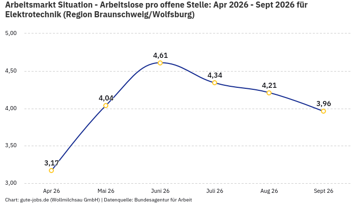 Arbeitsmarkt Situation - Arbeitslose pro offene Stelle: Apr 2026 - Sept 2026 | Für Elektrotechnik | Region Braunschweig/Wolfsburg