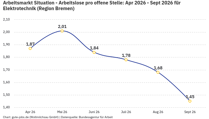 Arbeitsmarkt Situation - Arbeitslose pro offene Stelle: Apr 2026 - Sept 2026 | Für Elektrotechnik | Region Bremen