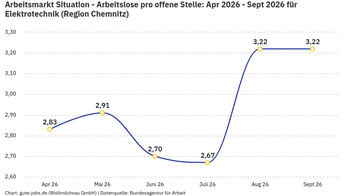 Arbeitsmarkt Situation - Arbeitslose pro offene Stelle: Apr 2026 - Sept 2026 | Für Elektrotechnik | Region Chemnitz