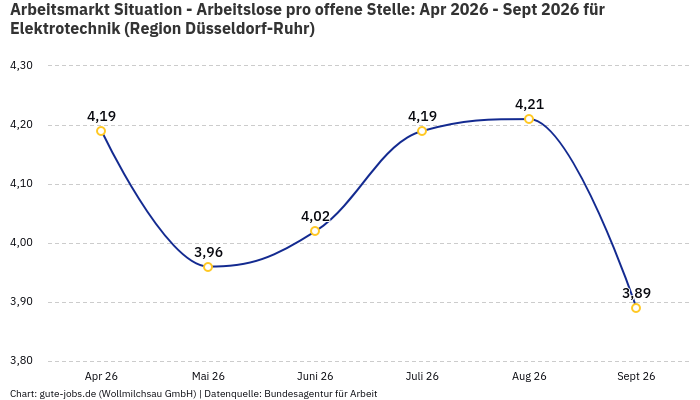 Arbeitsmarkt Situation - Arbeitslose pro offene Stelle: Apr 2026 - Sept 2026 | Für Elektrotechnik | Region Düsseldorf-Ruhr