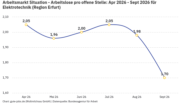Arbeitsmarkt Situation - Arbeitslose pro offene Stelle: Apr 2026 - Sept 2026 | Für Elektrotechnik | Region Erfurt Arbeitsmarkt Situation - Arbeitslose pro offene Stelle: Apr 2026 - Sept 2026 | Für Elektrotechnik | Region Erfurt