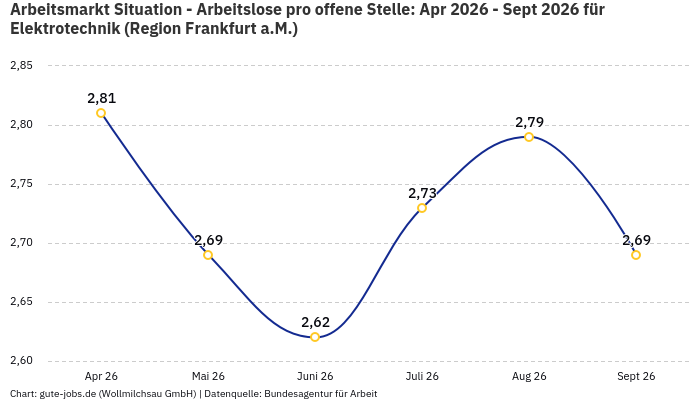 Arbeitsmarkt Situation - Arbeitslose pro offene Stelle: Apr 2026 - Sept 2026 | Für Elektrotechnik | Region Frankfurt a.M. Arbeitsmarkt Situation - Arbeitslose pro offene Stelle: Apr 2026 - Sept 2026 | Für Elektrotechnik | Region Frankfurt a.M.