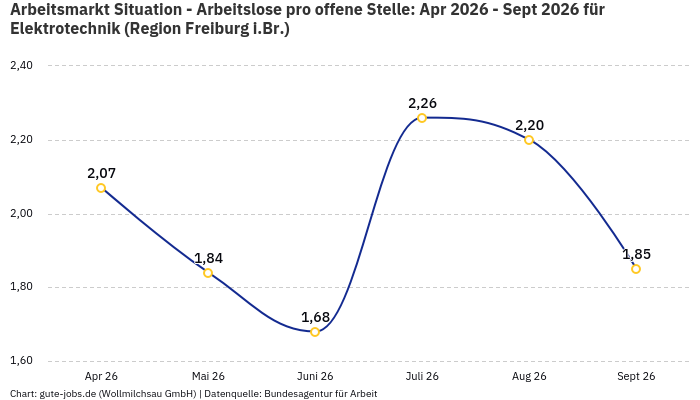 Arbeitsmarkt Situation - Arbeitslose pro offene Stelle: Apr 2026 - Sept 2026 | Für Elektrotechnik | Region Freiburg i.Br.