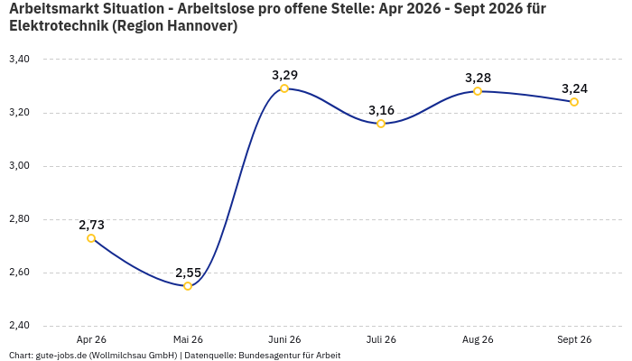 Arbeitsmarkt Situation - Arbeitslose pro offene Stelle: Apr 2026 - Sept 2026 | Für Elektrotechnik | Region Hannover
