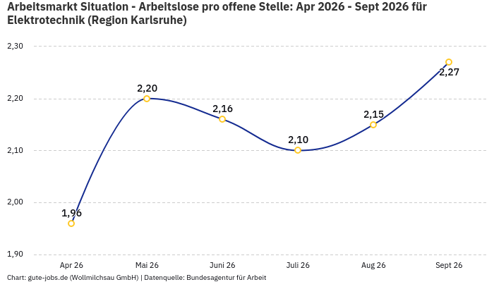 Arbeitsmarkt Situation - Arbeitslose pro offene Stelle: Apr 2026 - Sept 2026 | Für Elektrotechnik | Region Karlsruhe