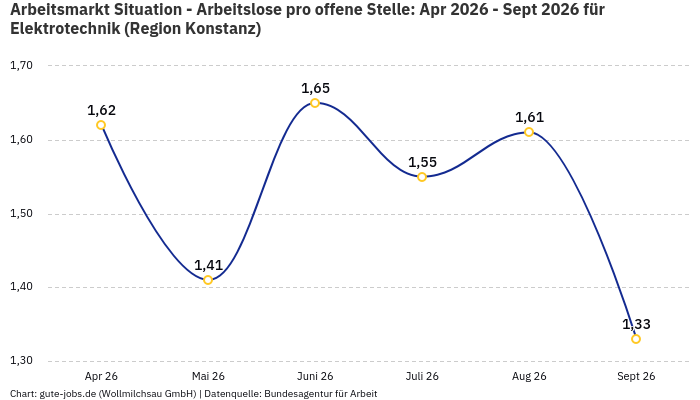 Arbeitsmarkt Situation - Arbeitslose pro offene Stelle: Apr 2026 - Sept 2026 | Für Elektrotechnik | Region Konstanz
