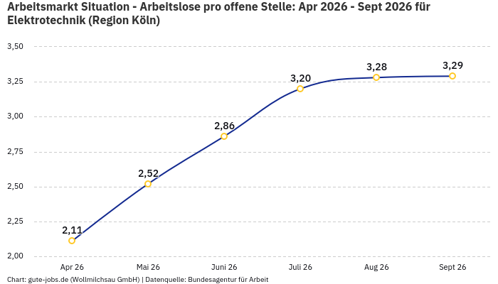 Arbeitsmarkt Situation - Arbeitslose pro offene Stelle: Apr 2026 - Sept 2026 | Für Elektrotechnik | Region Köln Arbeitsmarkt Situation - Arbeitslose pro offene Stelle: Apr 2026 - Sept 2026 | Für Elektrotechnik | Region Köln