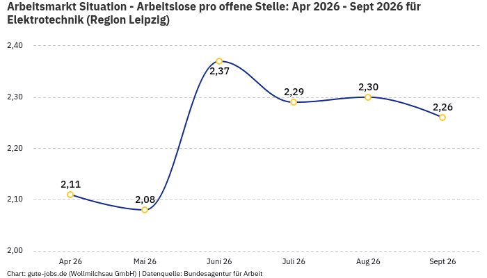 Arbeitsmarkt Situation - Arbeitslose pro offene Stelle: Apr 2026 - Sept 2026 | Für Elektrotechnik | Region Leipzig