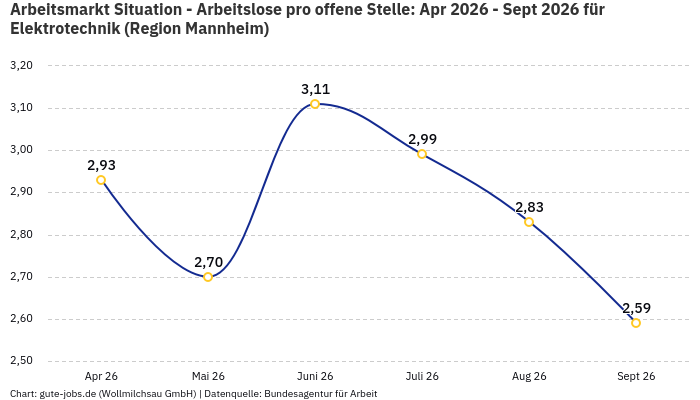 Arbeitsmarkt Situation - Arbeitslose pro offene Stelle: Apr 2026 - Sept 2026 | Für Elektrotechnik | Region Mannheim