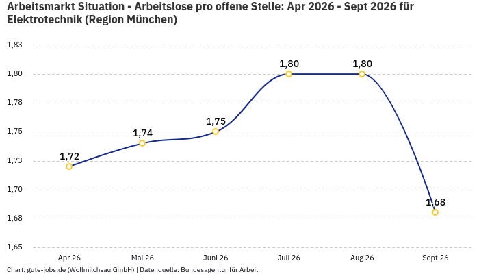 Arbeitsmarkt Situation - Arbeitslose pro offene Stelle: Apr 2026 - Sept 2026 | Für Elektrotechnik | Region München Arbeitsmarkt Situation - Arbeitslose pro offene Stelle: Apr 2026 - Sept 2026 | Für Elektrotechnik | Region München