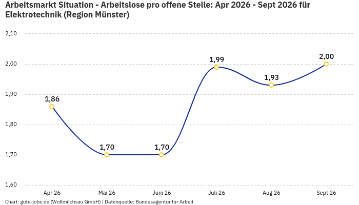 Arbeitsmarkt Situation - Arbeitslose pro offene Stelle: Apr 2026 - Sept 2026 | Für Elektrotechnik | Region Münster