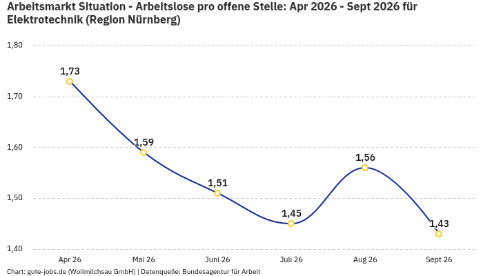 Arbeitsmarkt Situation - Arbeitslose pro offene Stelle: Apr 2026 - Sept 2026 | Für Elektrotechnik | Region Nürnberg