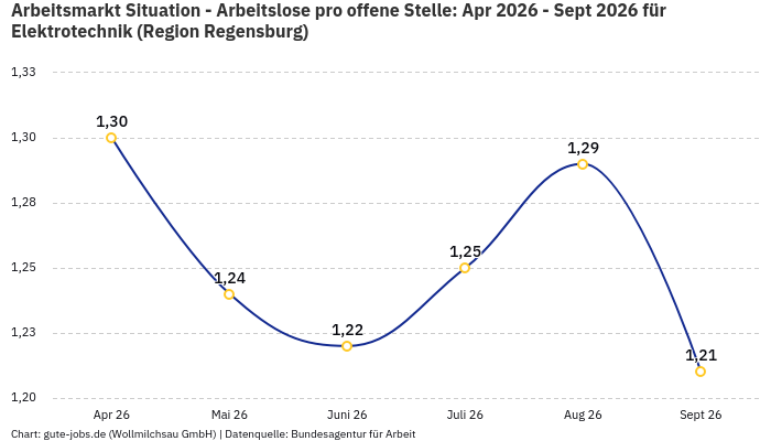Arbeitsmarkt Situation - Arbeitslose pro offene Stelle: Apr 2026 - Sept 2026 | Für Elektrotechnik | Region Regensburg Arbeitsmarkt Situation - Arbeitslose pro offene Stelle: Apr 2026 - Sept 2026 | Für Elektrotechnik | Region Regensburg