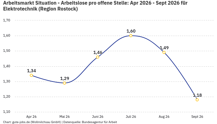 Arbeitsmarkt Situation - Arbeitslose pro offene Stelle: Apr 2026 - Sept 2026 | Für Elektrotechnik | Region Rostock