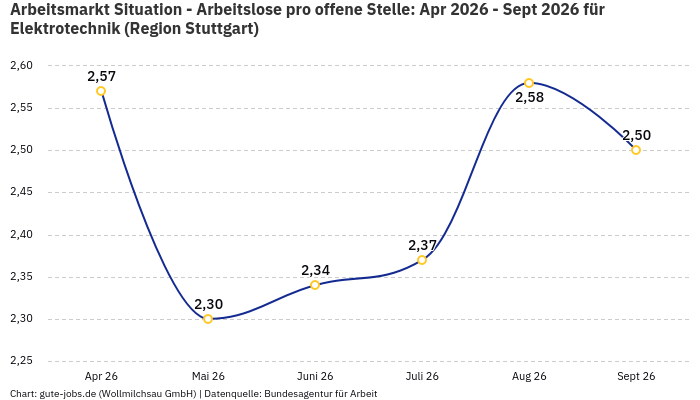Arbeitsmarkt Situation - Arbeitslose pro offene Stelle: Apr 2026 - Sept 2026 | Für Elektrotechnik | Region Stuttgart Arbeitsmarkt Situation - Arbeitslose pro offene Stelle: Apr 2026 - Sept 2026 | Für Elektrotechnik | Region Stuttgart