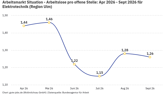 Arbeitsmarkt Situation - Arbeitslose pro offene Stelle: Apr 2026 - Sept 2026 | Für Elektrotechnik | Region Ulm Arbeitsmarkt Situation - Arbeitslose pro offene Stelle: Apr 2026 - Sept 2026 | Für Elektrotechnik | Region Ulm