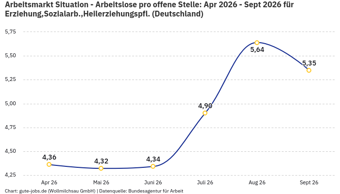 Arbeitsmarkt Situation - Arbeitslose pro offene Stelle: Apr 2026 - Sept 2026 | Für Erziehung,Sozialarb.,Heilerziehungspfl. | Bundesland Deutschland