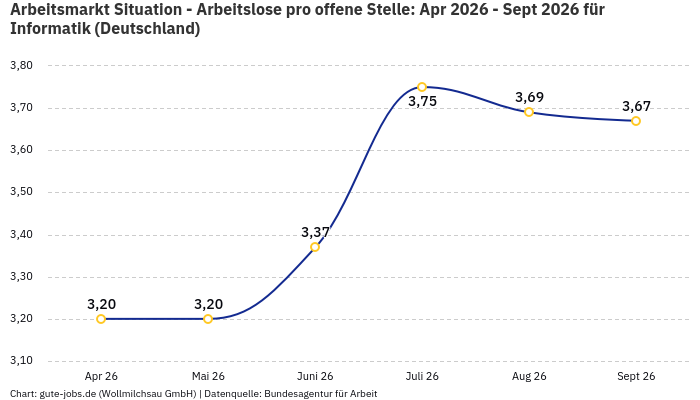 Arbeitsmarkt Situation - Arbeitslose pro offene Stelle: Apr 2026 - Sept 2026 | Für Informatik | Bundesland Deutschland Arbeitsmarkt Situation - Arbeitslose pro offene Stelle: Apr 2026 - Sept 2026 | Für Informatik | Bundesland Deutschland