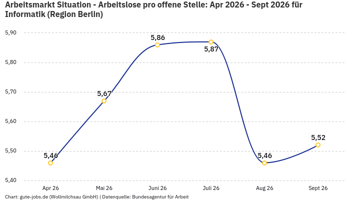 Arbeitsmarkt Situation - Arbeitslose pro offene Stelle: Apr 2026 - Sept 2026 | Für Informatik | Region Berlin