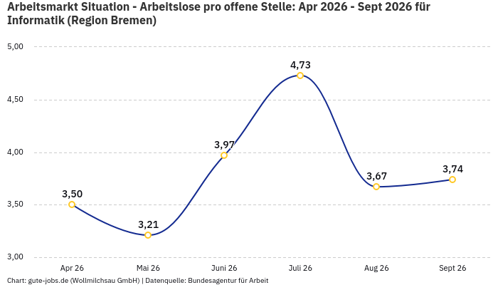 Arbeitsmarkt Situation - Arbeitslose pro offene Stelle: Apr 2026 - Sept 2026 | Für Informatik | Region Bremen Arbeitsmarkt Situation - Arbeitslose pro offene Stelle: Apr 2026 - Sept 2026 | Für Informatik | Region Bremen