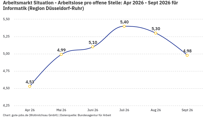 Arbeitsmarkt Situation - Arbeitslose pro offene Stelle: Apr 2026 - Sept 2026 | Für Informatik | Region Düsseldorf-Ruhr Arbeitsmarkt Situation - Arbeitslose pro offene Stelle: Apr 2026 - Sept 2026 | Für Informatik | Region Düsseldorf-Ruhr